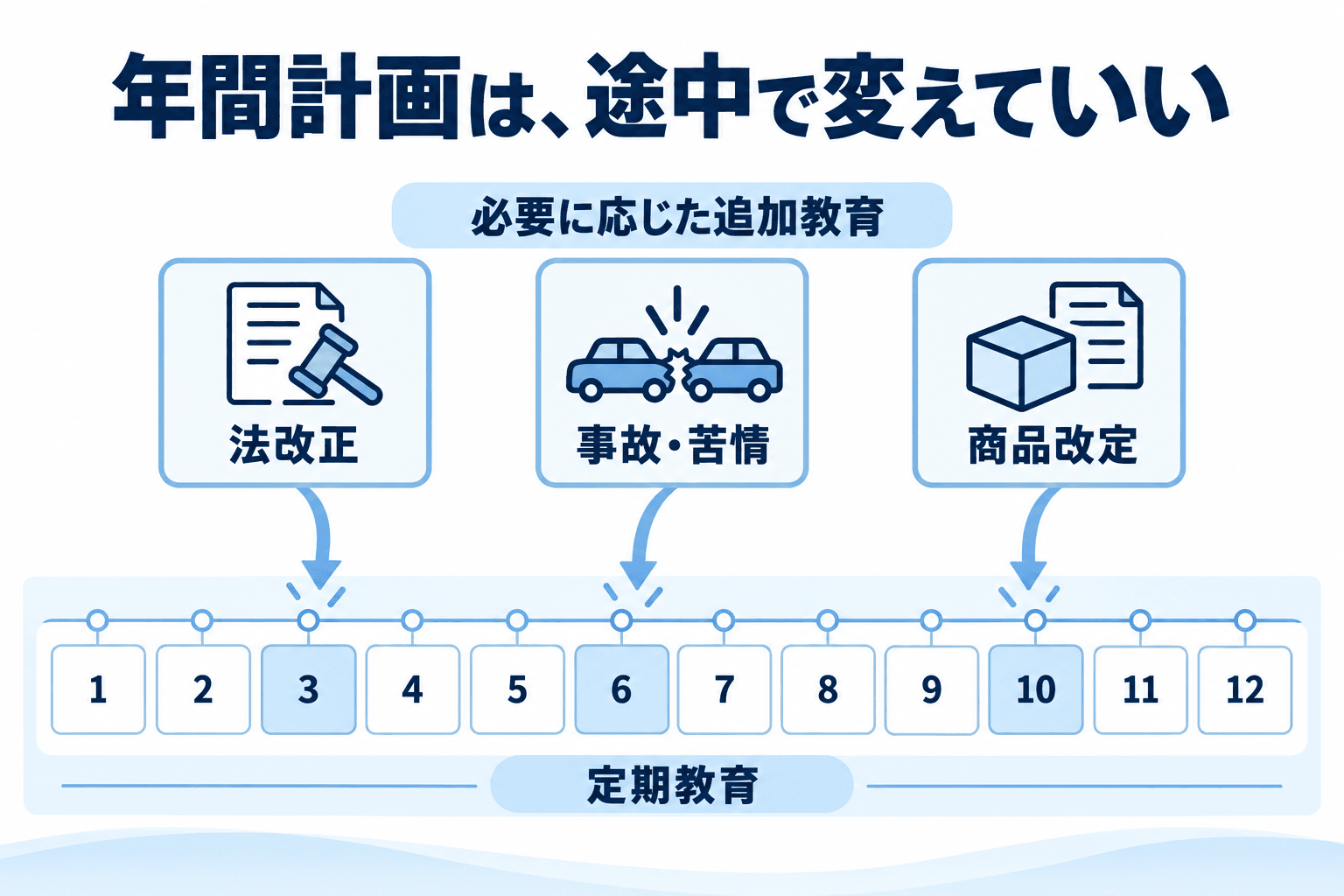 定期教育に法改正、事故・苦情、商品改定に応じた追加教育を組み込む