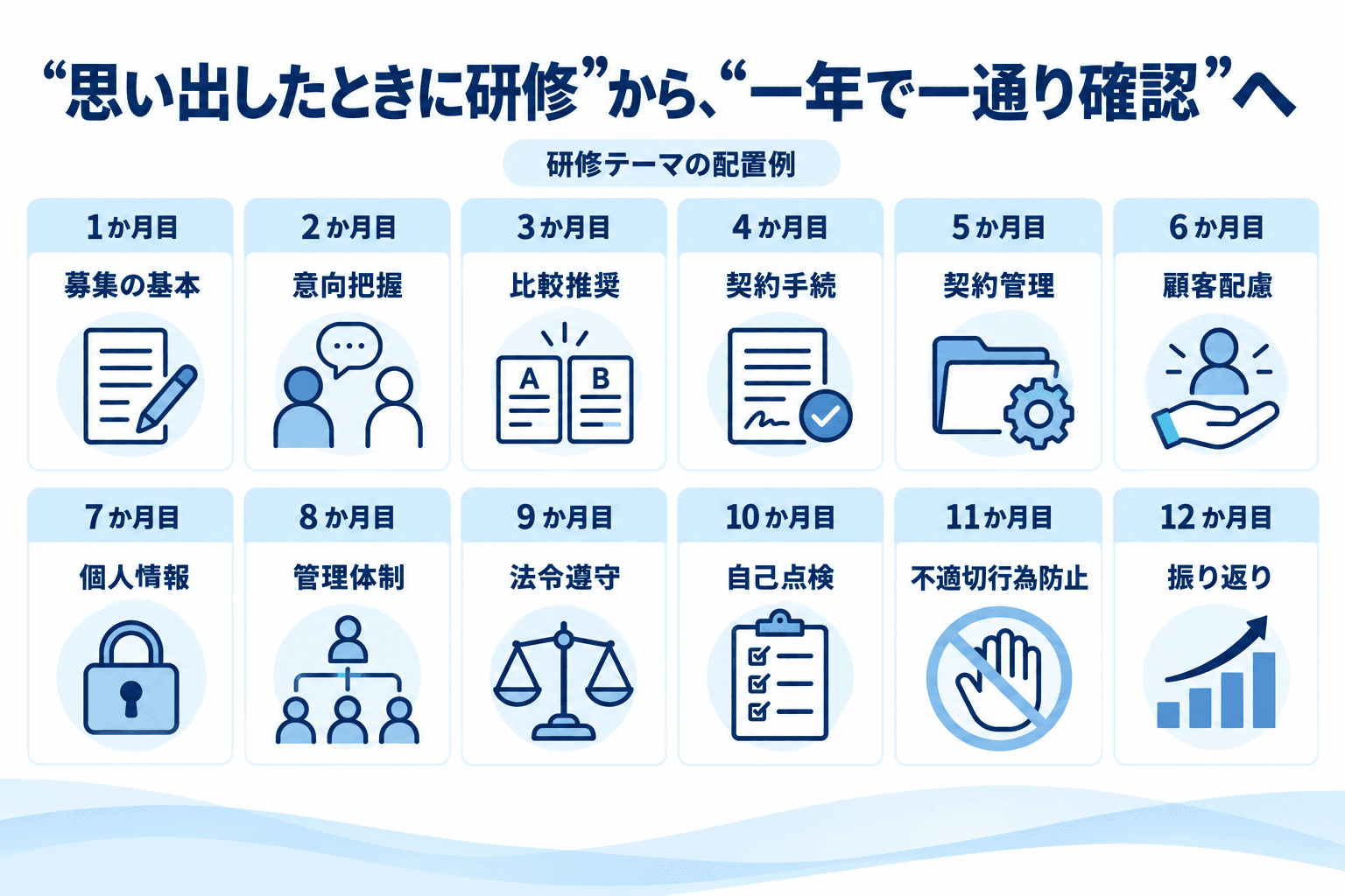 募集の基本、意向把握、比較推奨、個人情報、自己点検などを12か月へ配置する年間教育計画の例