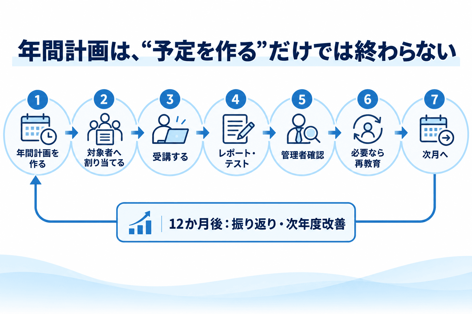 年間計画、対象者への割当て、受講、レポート・テスト、管理者確認、再教育、次月へ進み、12か月後に改善する