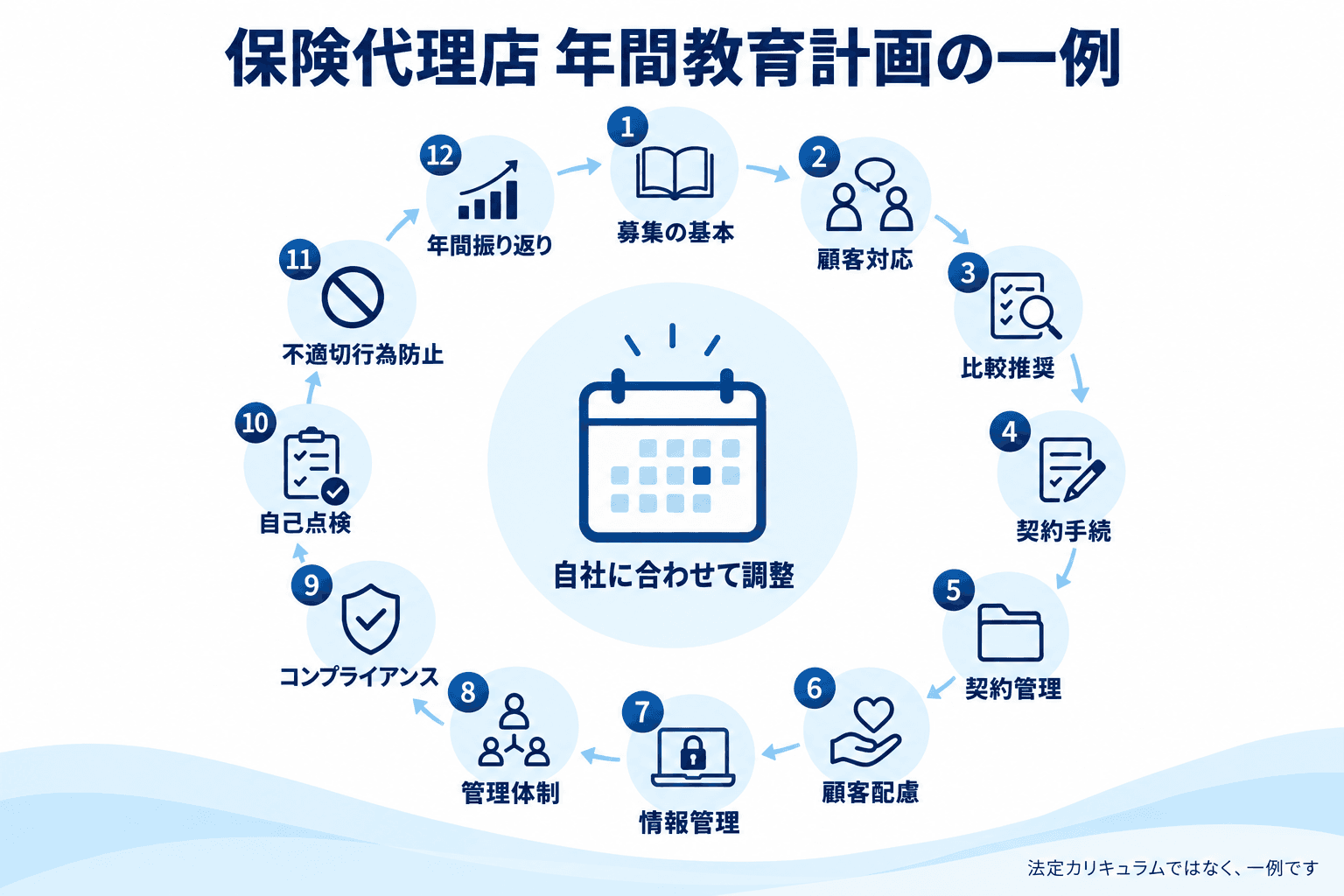 募集の基本から年間振り返りまで12のテーマを一巡し、自社に合わせて調整する年間ロードマップ