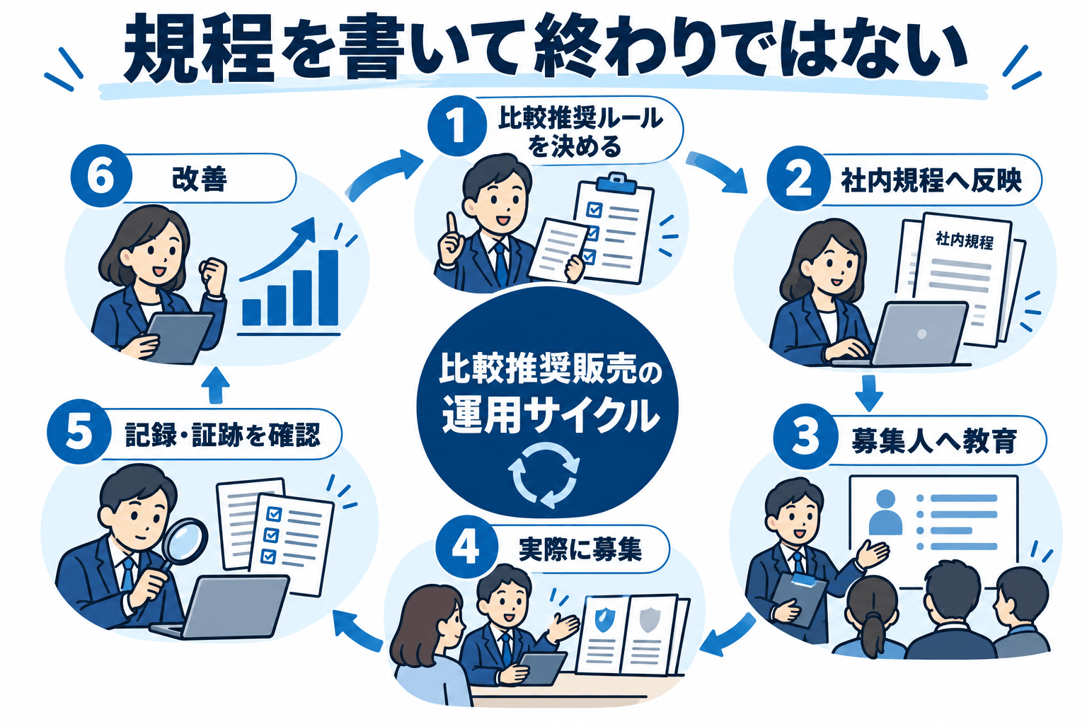 比較推奨ルールの策定、社内規程への反映、教育、募集、記録確認、改善を繰り返す運用サイクル