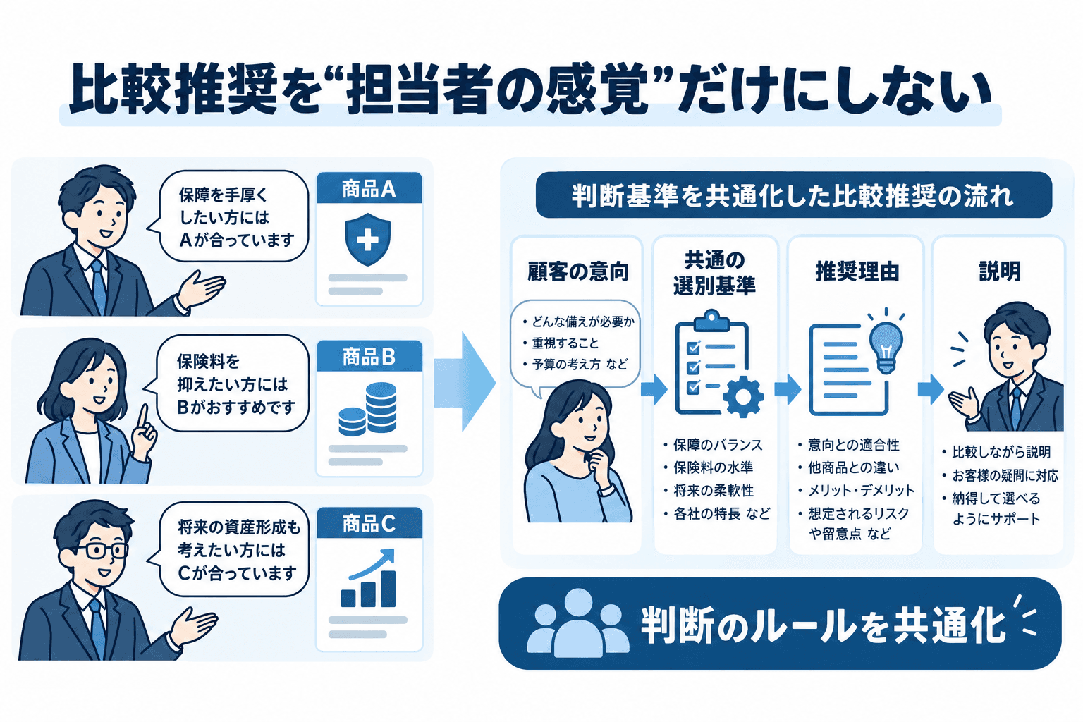 担当者ごとの判断を、顧客の意向・共通の選別基準・推奨理由・説明という社内ルールへ整理する