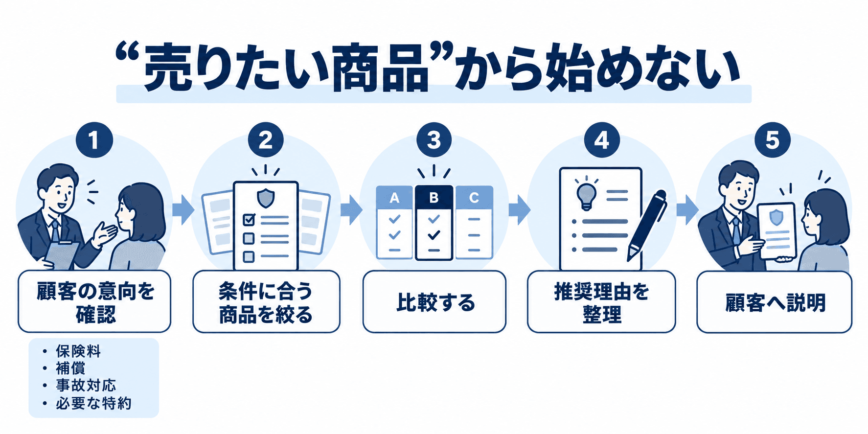 顧客の意向確認、商品の絞り込み、比較、推奨理由の整理、説明の5ステップ