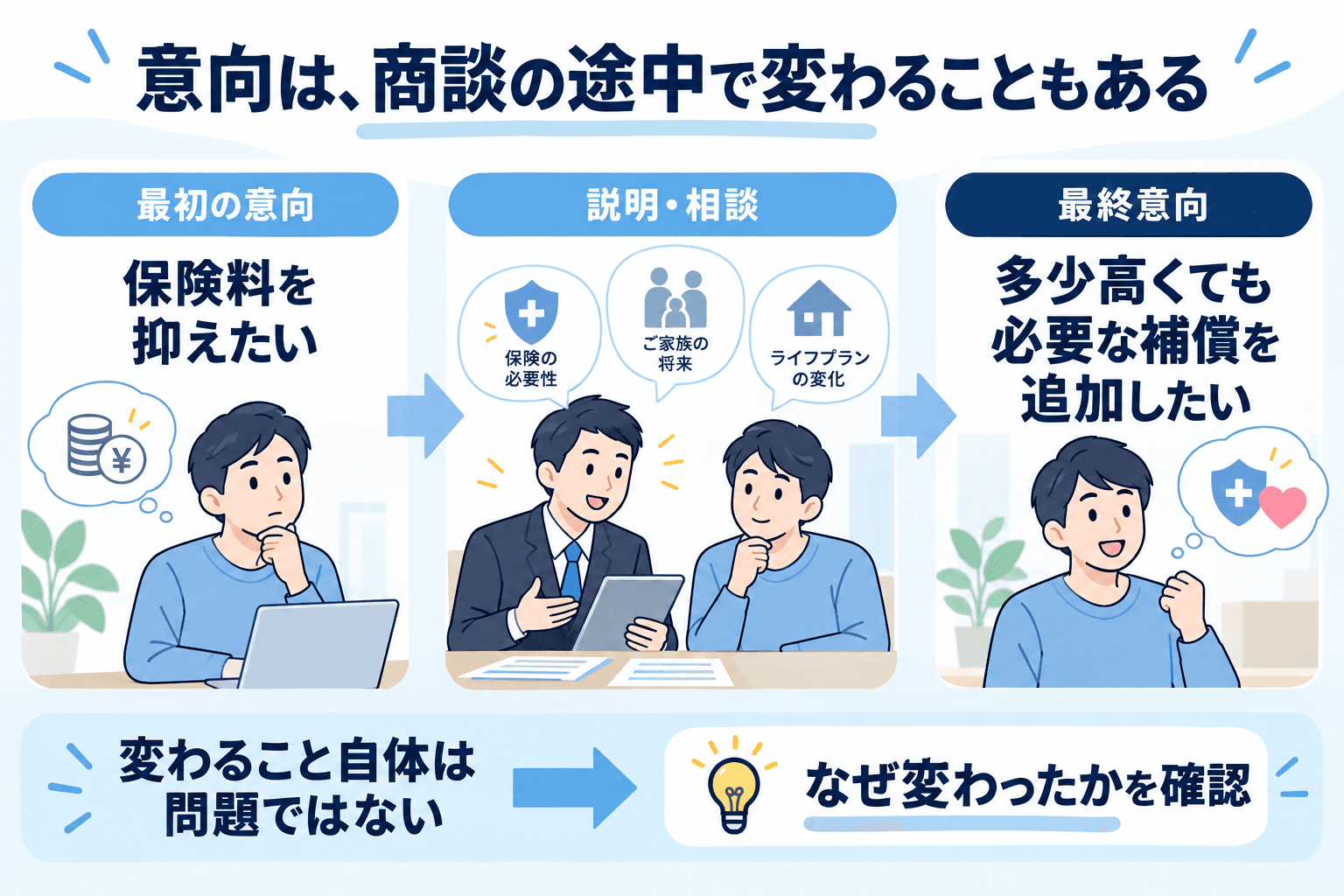 説明と相談を通じて意向が変わる場合は、その変化の理由を確認する