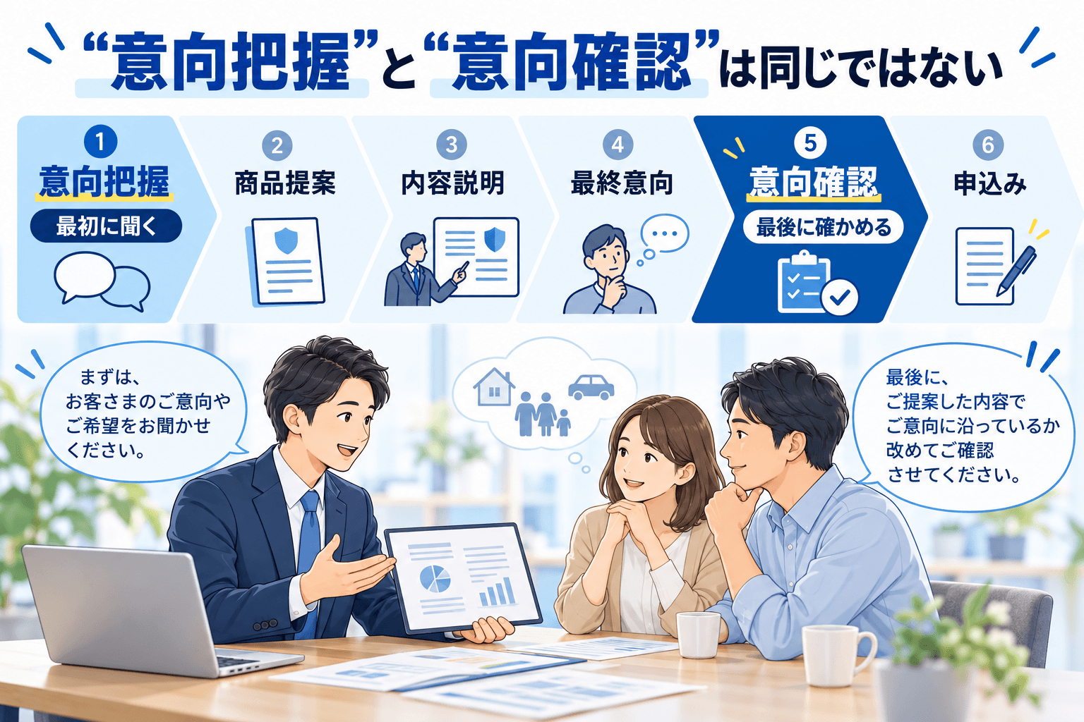 意向把握から商品提案・説明・最終意向を経て、意向確認と申込みへ進む商談の流れ