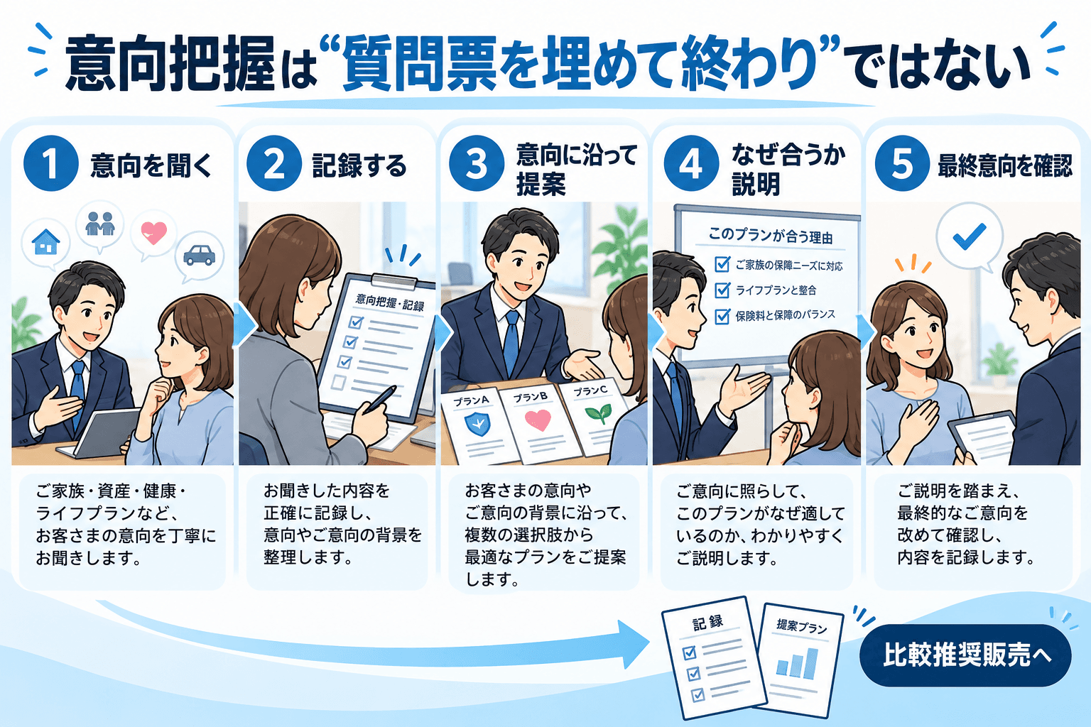 意向を聞き、記録し、意向に沿って提案、対応関係を説明し、最終意向を確認する