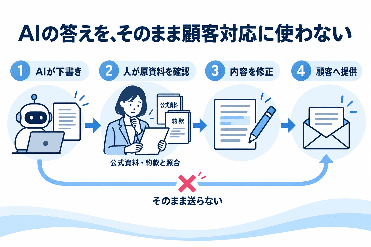 AIが下書きし、人が公式資料・約款を確認して修正した後に顧客へ提供する
