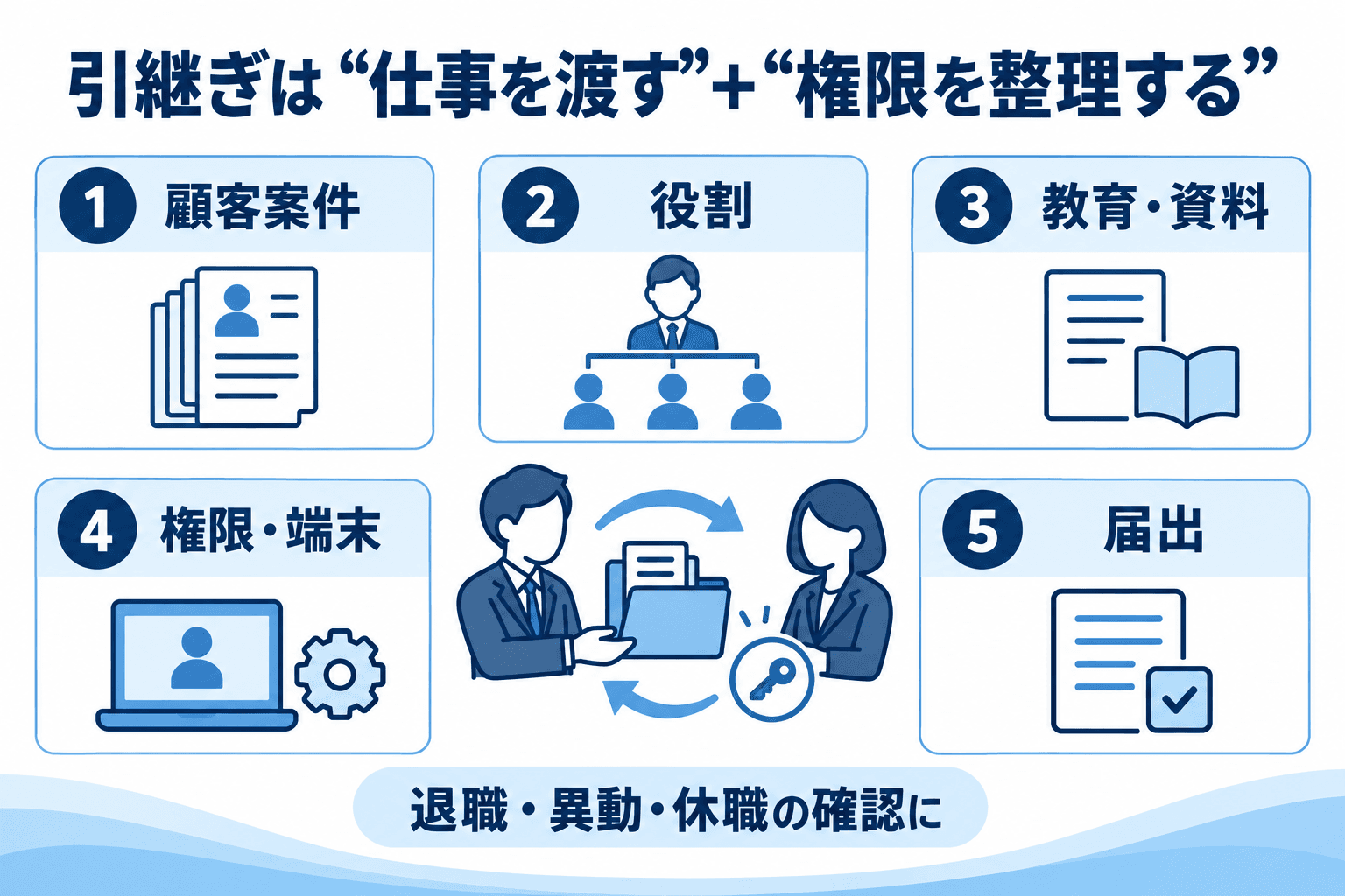 顧客案件、役割、教育・資料、権限・端末、届出の5分野で退職・異動・休職時の引継ぎを確認する