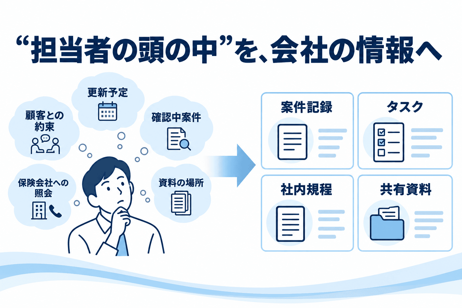 担当者の頭の中にある更新予定、顧客との約束、確認中案件、照会、資料の場所を会社の記録へ移す