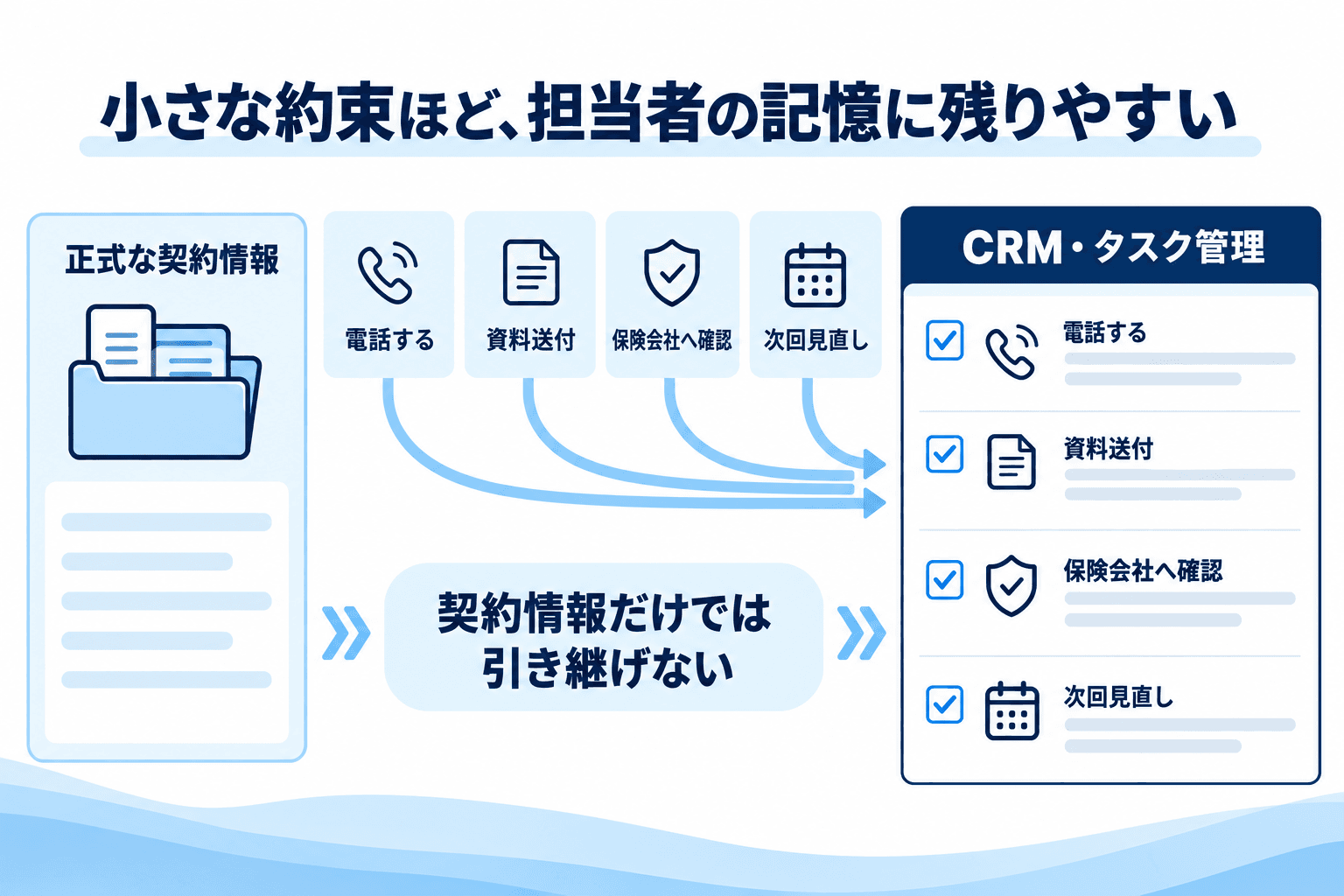 契約情報だけでは引き継げない電話、資料送付、確認、見直しの約束をCRMとタスク管理へ残す