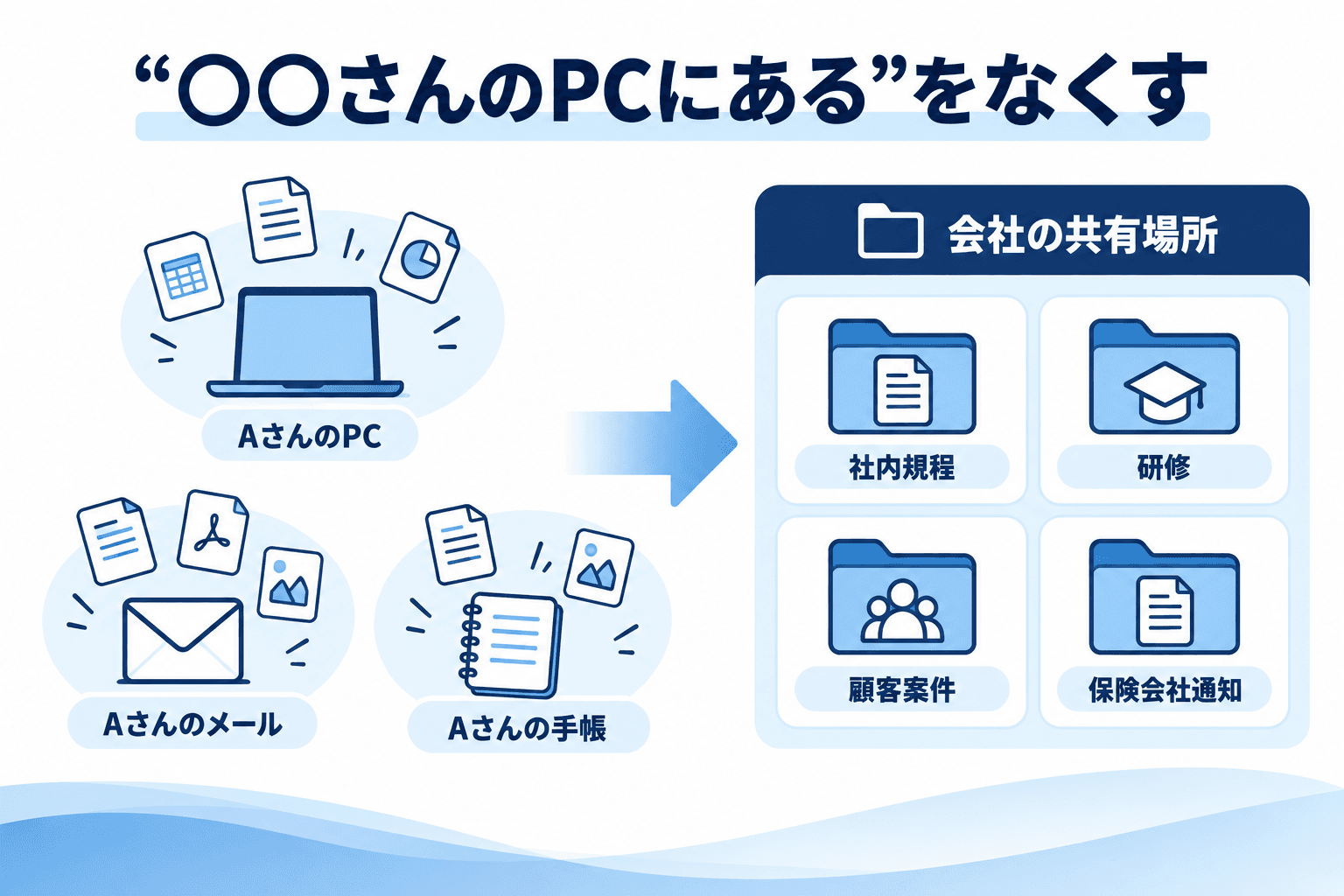 個人のPC、メール、手帳に分散した資料を会社の共有場所に整理する