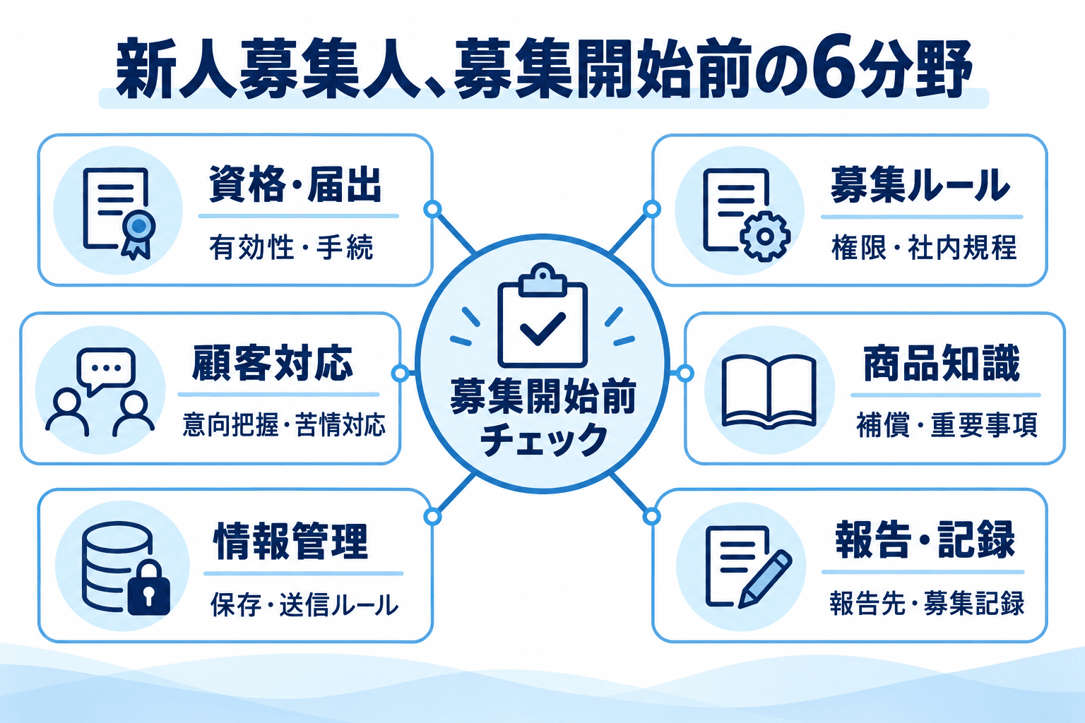 資格・届出、募集ルール、顧客対応、商品知識、情報管理、報告・記録の6分野を募集開始前に確認する