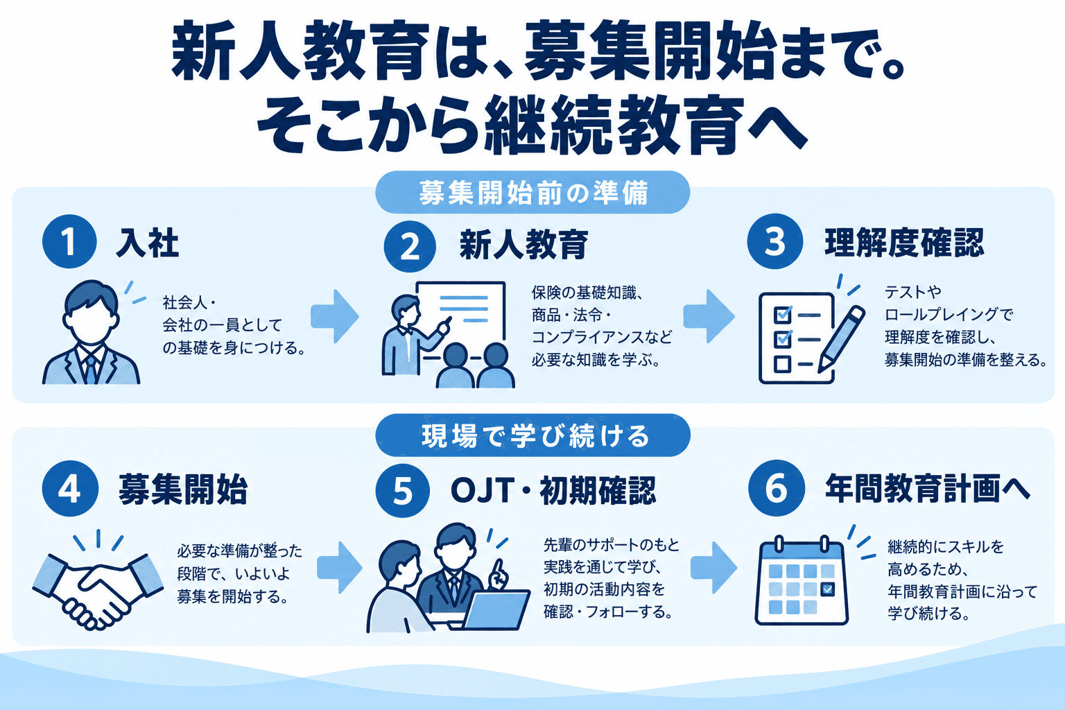 入社、新人教育、理解度確認、募集開始、OJT・初期確認から年間教育計画につなげる