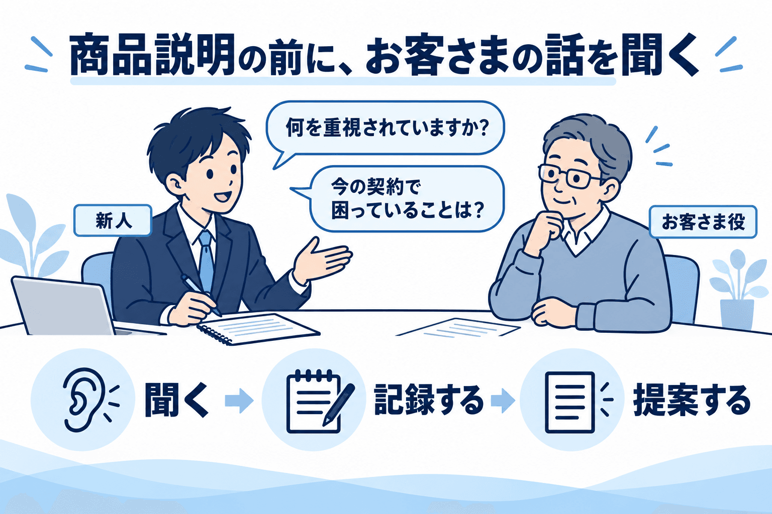 新人と先輩のロールプレイで、顧客の話を聞き、記録してから提案する練習をする