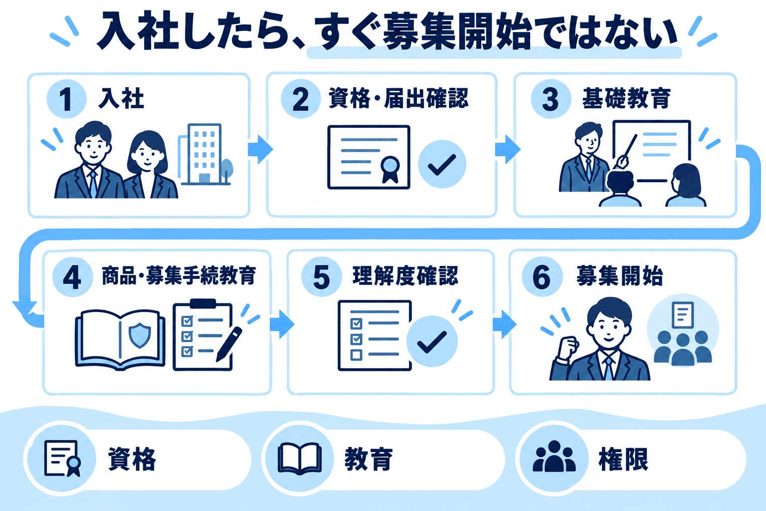 入社から資格・届出確認、基礎教育、商品・募集手続教育、理解度確認を経て募集開始する