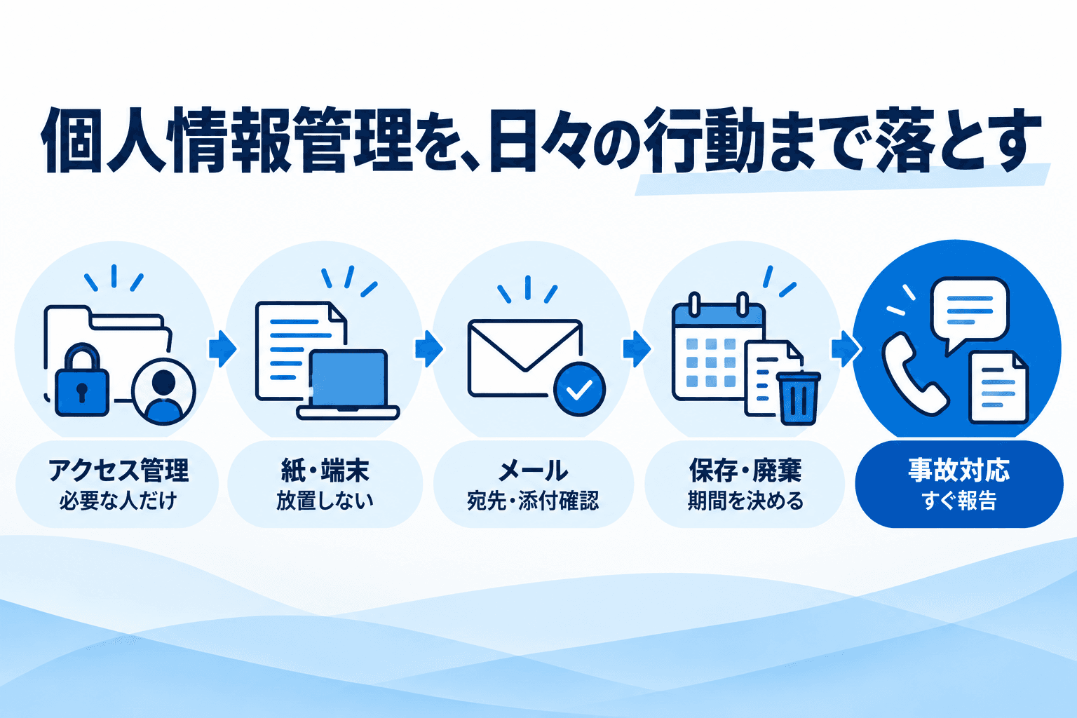 アクセスは必要な人だけ、紙と端末を放置せず、メールを確認し、保存期間を決め、事故はすぐ報告する