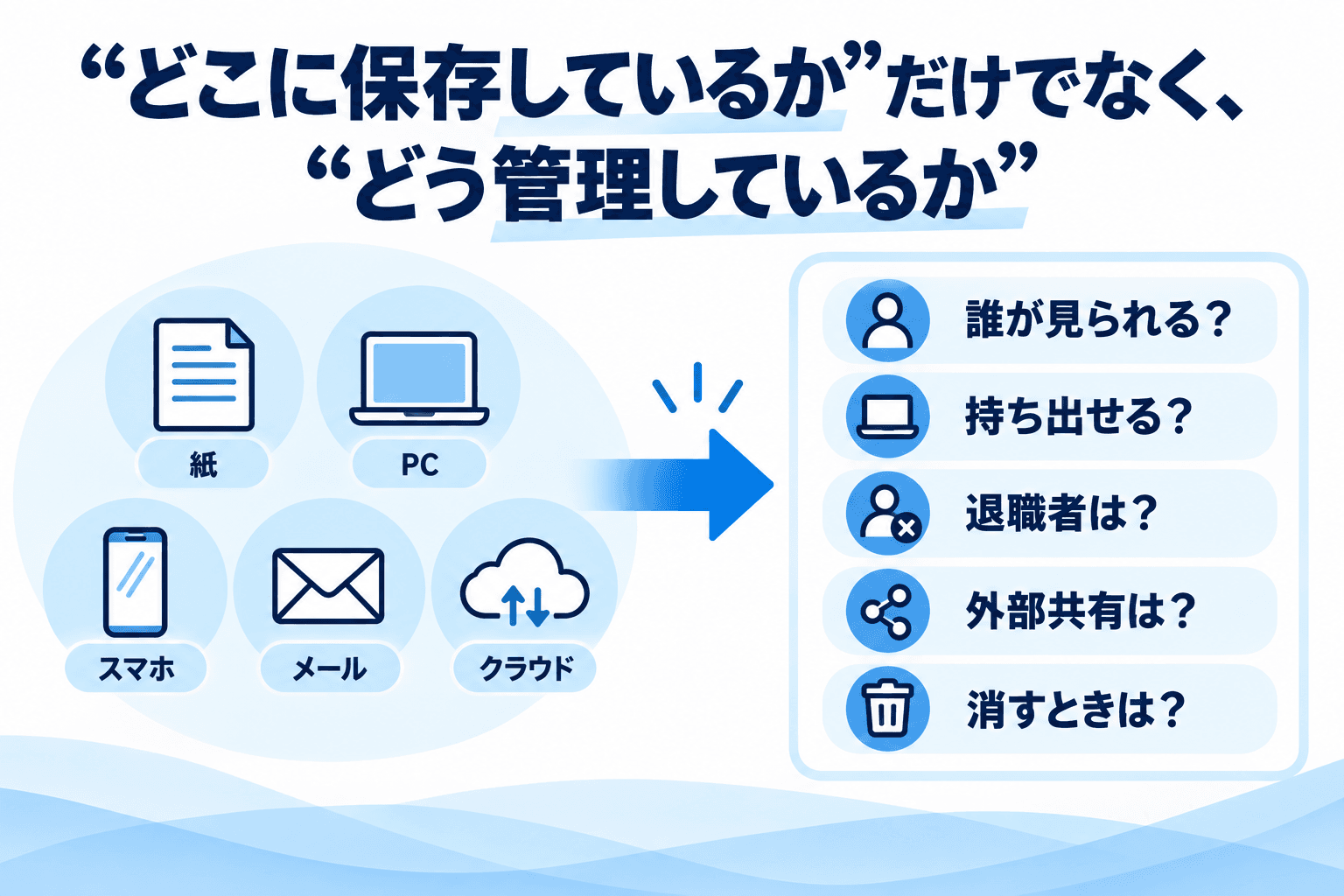 紙・PC・スマホ・メール・クラウドについて、閲覧権限、持出し、退職者、外部共有、削除方法を確認する