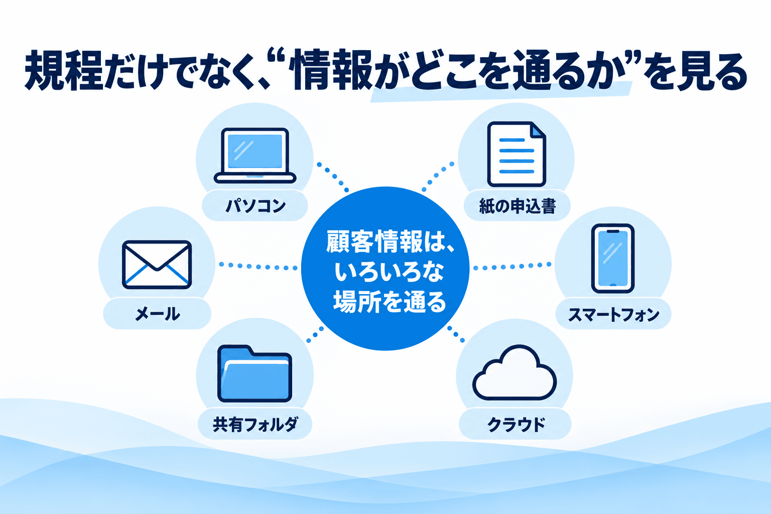 パソコン、紙の申込書、スマートフォン、メール、共有フォルダ、クラウドを通る顧客情報