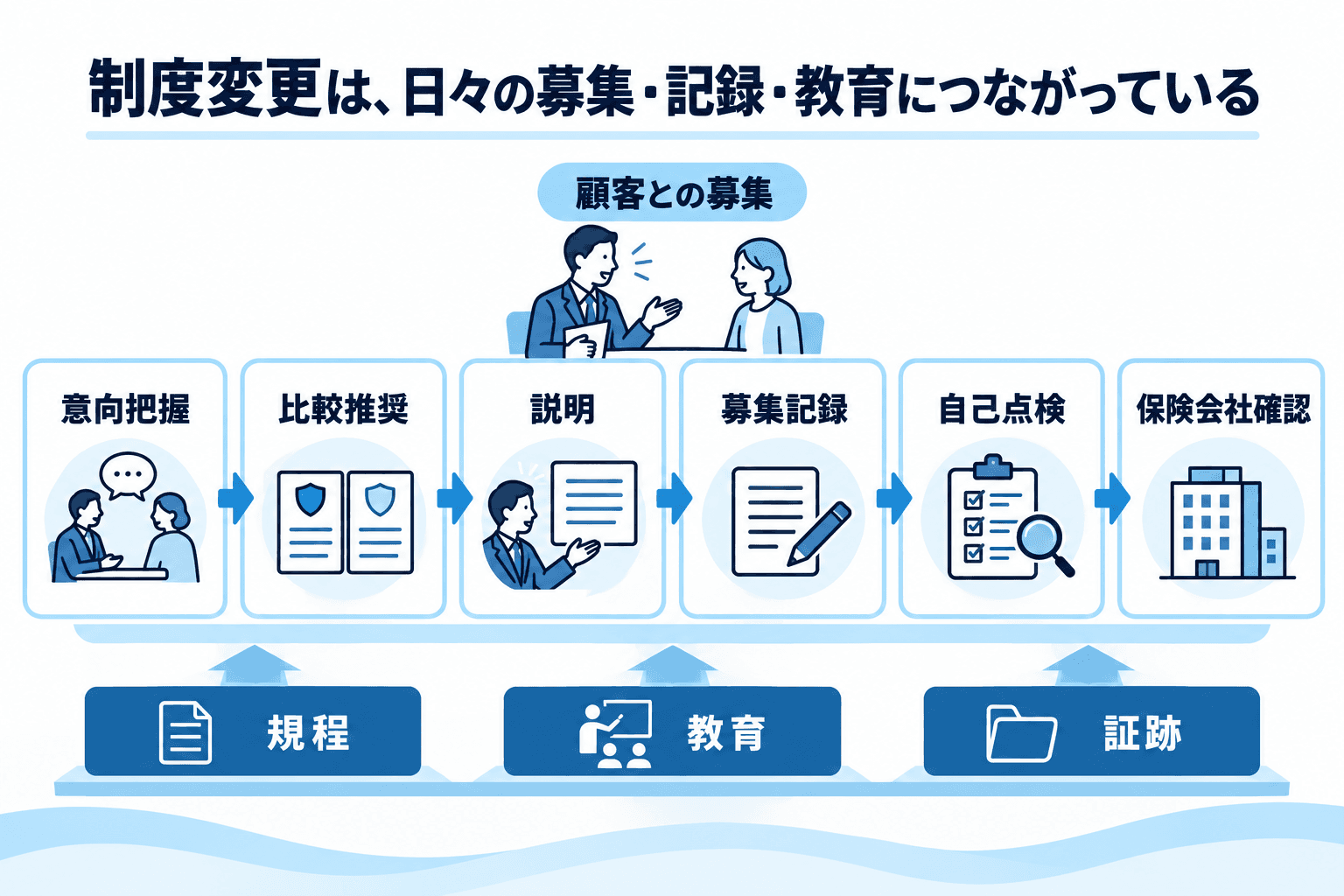意向把握から比較推奨、説明、募集記録、自己点検、保険会社確認へ。規程・教育・証跡が全体を支える