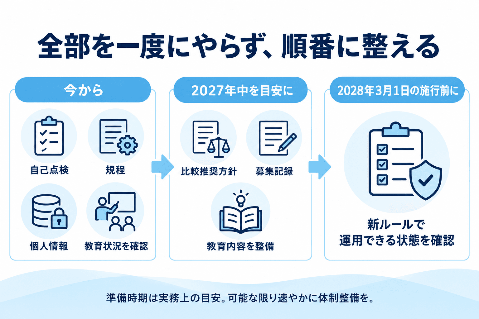 今から現状を確認し、2027年中を目安に比較推奨方針・募集記録・教育を整備し、2028年3月1日の施行前に運用を確認する
