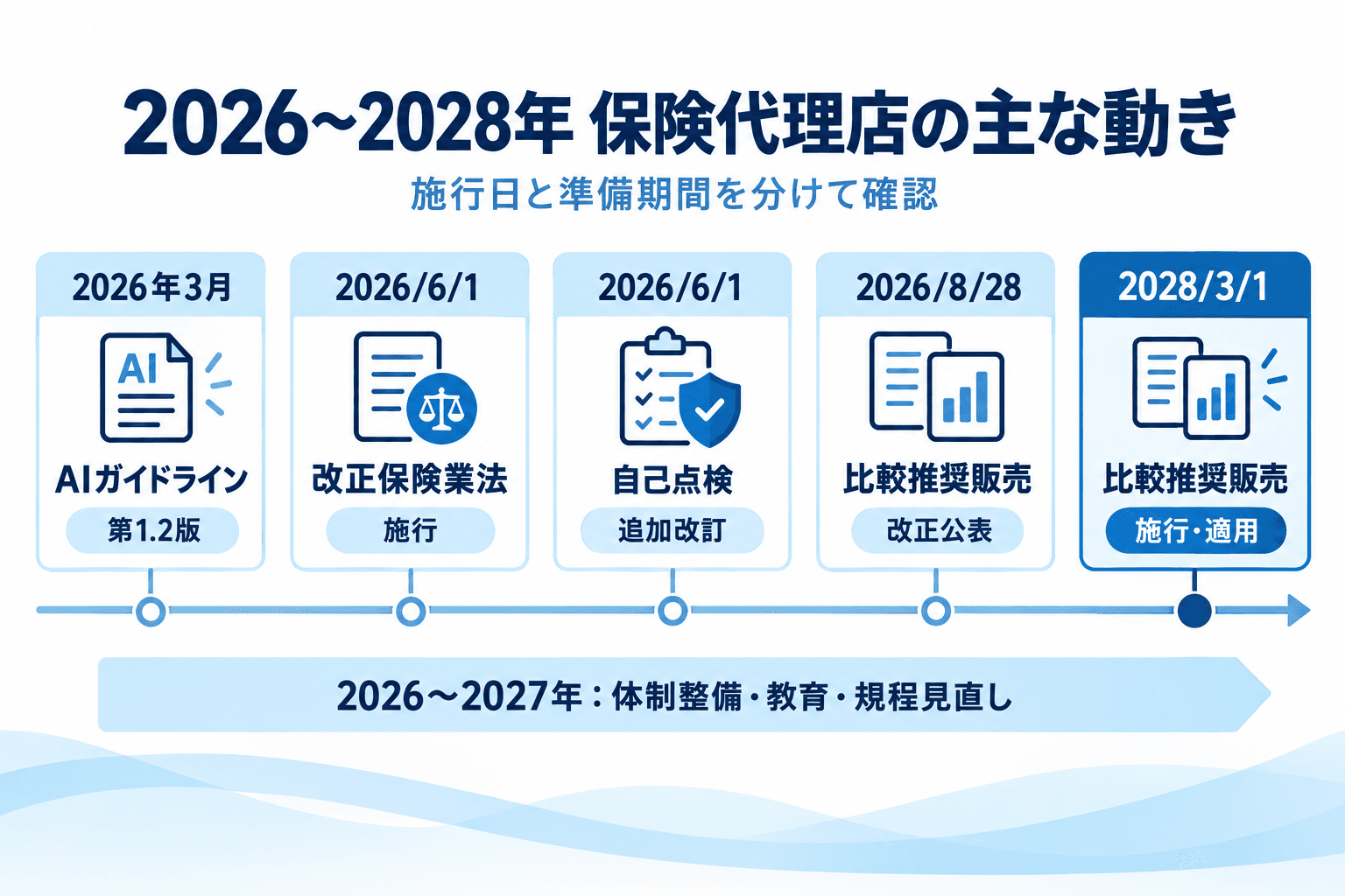 2026年3月のAIガイドライン更新、6月1日の保険業法施行と自己点検改訂、8月28日の比較推奨販売改正公表、2028年3月1日の施行を並べた年表