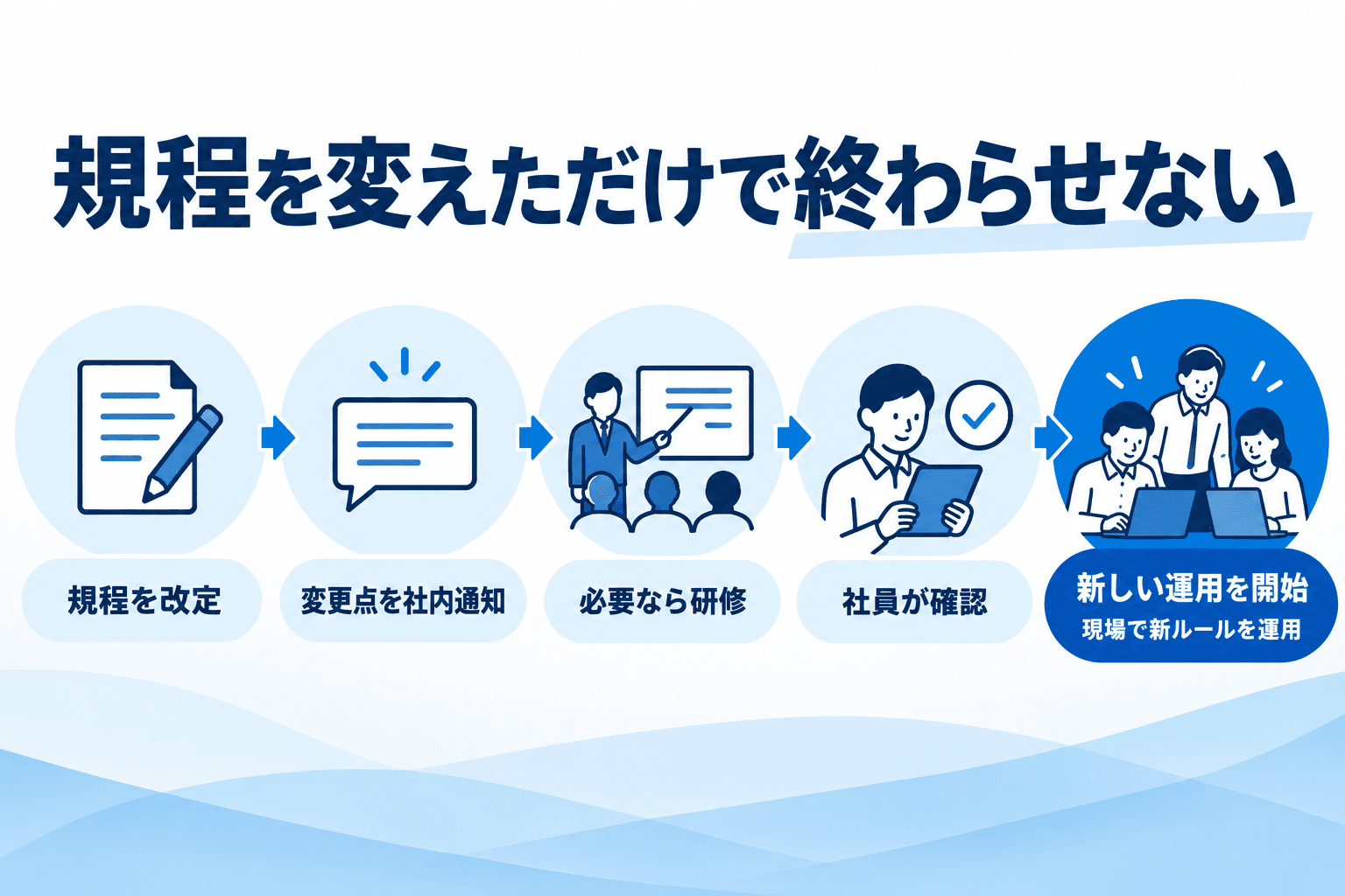 規程を改定し、変更点を通知、必要に応じて研修、社員の確認を経て、新しい運用を開始する