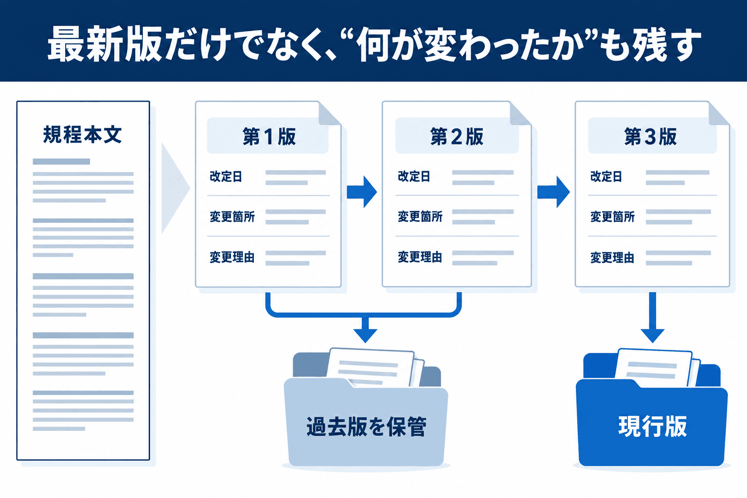 第1版から第3版の改定日・変更箇所・変更理由を記録し、現行版と過去版を分けて保管する