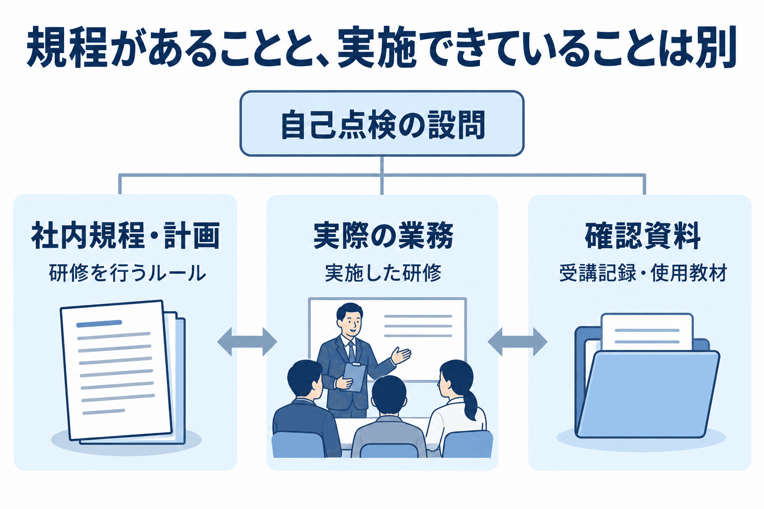 自己点検の設問に対して、社内規程・計画、実際の業務、確認資料の三つを照合する