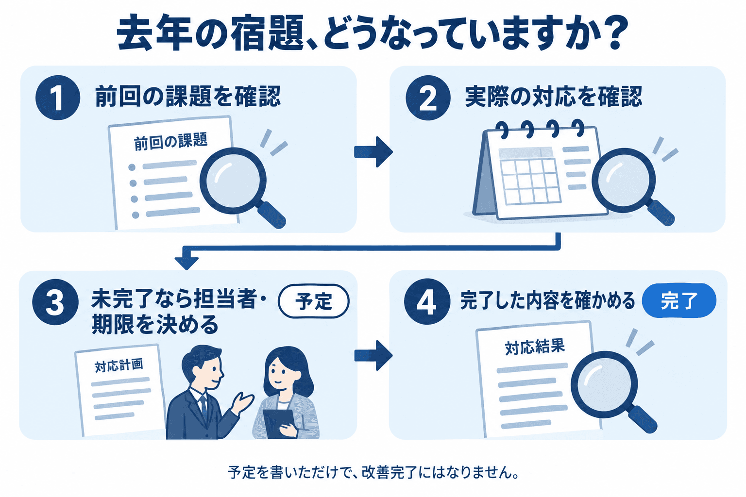 前回の課題、実際の対応、未完了時の担当者・期限、完了内容の順に確認する。予定と完了を区別する