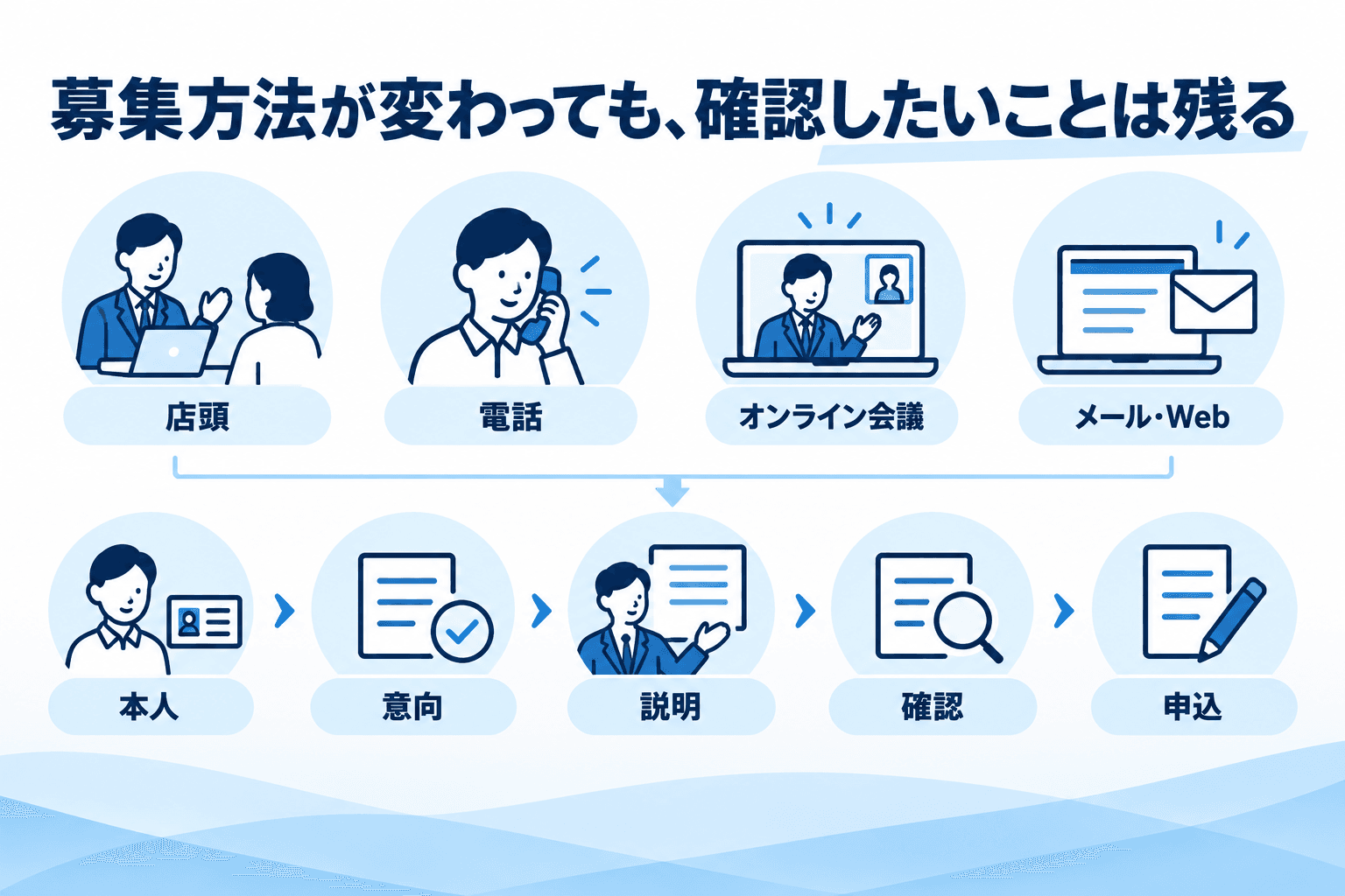 店頭・電話・オンライン会議・メールやWebでも、本人・意向・説明・確認・申込の経緯を残す