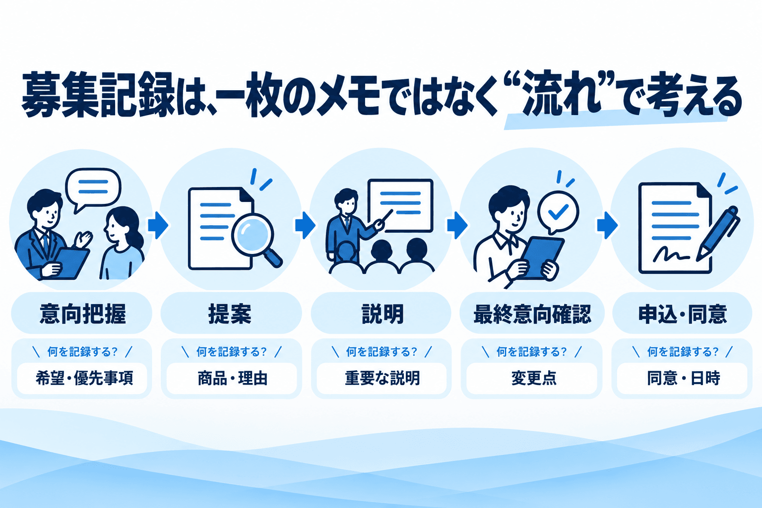 意向把握は希望と優先事項、提案は商品と理由、説明は重要事項、最終確認は変更点、申込は同意と日時を記録する