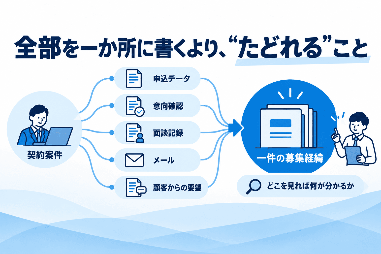申込データ・意向確認・面談記録・メール・要望の所在をつなぎ、一件の募集経緯をたどる