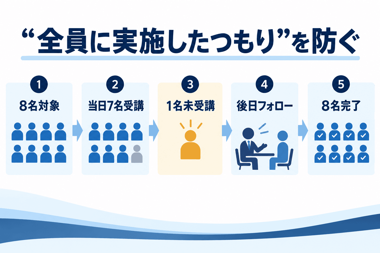 8名対象、当日7名受講、1名未受講、後日フォローを経て8名完了まで確認する流れ